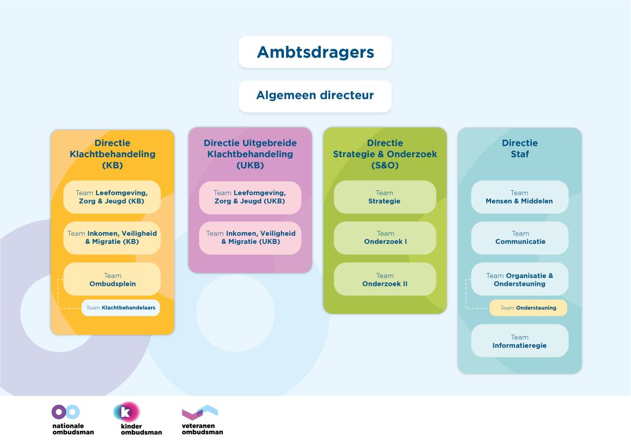 Organogram van de Nationale ombudsman