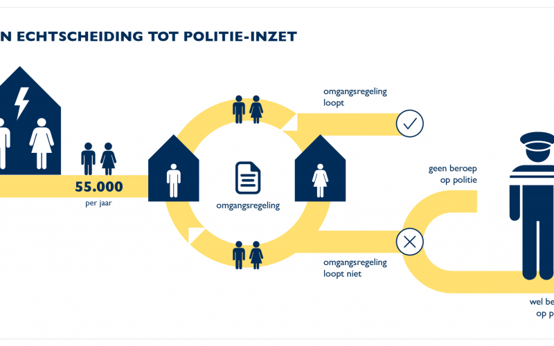 Infographic waarin is aangegeven in welke situatie een beroep gedaan kan worden op de politie bij echtscheidingen 