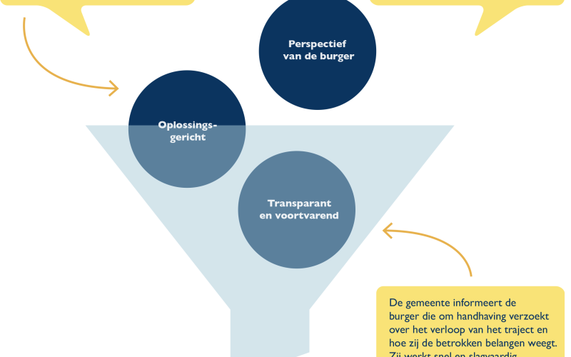 Infographic bij rapport 'De kunst van handhaven'